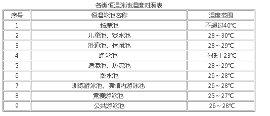 各种室内恒温泳池温度对照表