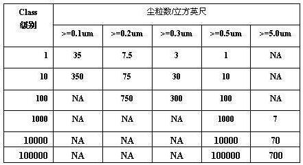 洁净室等级划分